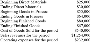 Using the information below, calculate the cost of goods manufactured for the period.