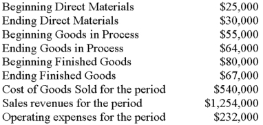 Using the information below, calculate gross profit for the period.