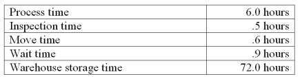 Using the information below, compute the manufacturing cycle time: