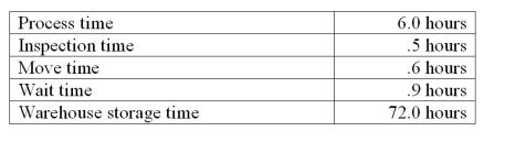 Using the information below, compute the cycle efficiency: