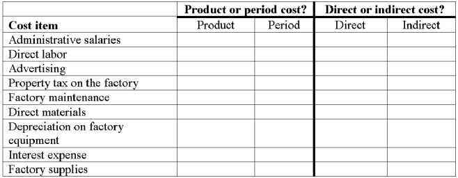 For each item shown below, classify it as a product cost or a period cost, by placing an X in the appropriate column. For each item that is a product cost, also indicate whether it is a direct cost or an indirect cost with respect to a unit of finished product.