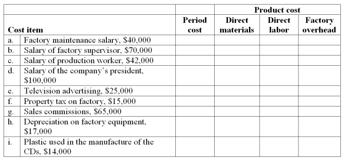 Ringle Company is a manufacturer of compact disks (CDs). Place each of the following costs in the appropriate column.