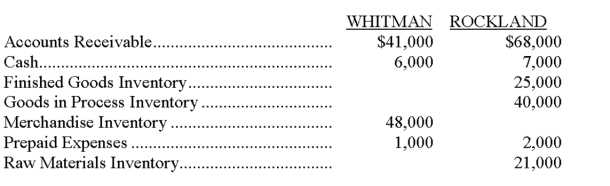 Whitman Products and Rockland Industries report the following information at December 31: Required: (a) Which company is a manufacturer? Explain. (b) Prepare the Current Asset Section of the Balance Sheet for the manufacturer.
