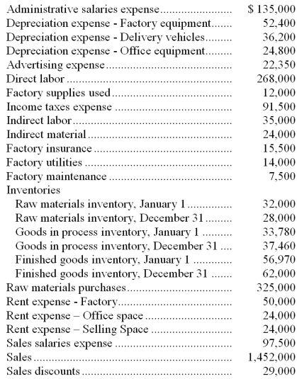 Information for York Plastics as of December 31 follows. Prepare (a) the company's manufacturing statement for the year ended December 31; (b) prepare the company's income statement that reports separate categories for selling and general and administrative expenses.