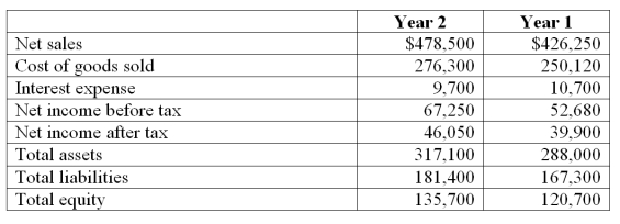 Refer to the following selected financial information from Hansen's, LLC. Compute the company's debt-to-equity ratio for Year 2.