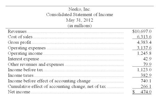 The following summaries from the income statements and balance sheets of Neeko, Inc. and Saxony, Inc. are presented below. (1) For both companies for 2012, compute the (a) Current ratio (b) Acid-test ratio (c) Accounts receivable turnover (d) Inventory turnover (e) Days' sales in inventory (f) Days' sales uncollected Which company do you consider to be the better short-term credit risk? Explain. (2) For both companies for 2012, compute the (a) Profit margin ratio (b) Return on total assets (c) Return on common stockholders' equity Which company do you consider to have better profitability ratios?