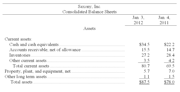 The following summaries from the income statements and balance sheets of Neeko, Inc. and Saxony, Inc. are presented below. (1) For both companies for 2012, compute the (a) Current ratio (b) Acid-test ratio (c) Accounts receivable turnover (d) Inventory turnover (e) Days' sales in inventory (f) Days' sales uncollected Which company do you consider to be the better short-term credit risk? Explain. (2) For both companies for 2012, compute the (a) Profit margin ratio (b) Return on total assets (c) Return on common stockholders' equity Which company do you consider to have better profitability ratios?
