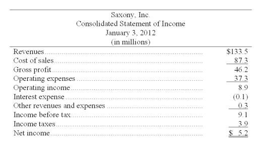The following summaries from the income statements and balance sheets of Neeko, Inc. and Saxony, Inc. are presented below. (1) For both companies for 2012, compute the (a) Current ratio (b) Acid-test ratio (c) Accounts receivable turnover (d) Inventory turnover (e) Days' sales in inventory (f) Days' sales uncollected Which company do you consider to be the better short-term credit risk? Explain. (2) For both companies for 2012, compute the (a) Profit margin ratio (b) Return on total assets (c) Return on common stockholders' equity Which company do you consider to have better profitability ratios?