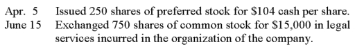 A corporation received its charter and began business this year. The company is authorized to issue 50,000 shares of $100 par, 10%, noncumulative, nonparticipating preferred stock, and 500,000 shares of no-par common stock. The following selected transactions occurred during this year: Prepare journal entries to record these transactions.