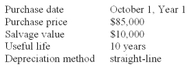 <strong>The following information is available on a depreciable asset owned by First Bank & Trust: The asset's book value is $70,000 on October 1, Year 3. On that date, management determines that the asset's salvage value should be $5,000 rather than the original estimate of $10,000. Based on this information, the amount of depreciation expense the company should recognize during the last three months of Year 3 would be:</strong> A) $2,187.50 B) $1,718.75 C) $2,031.25 D) $2,321.43 E) $1,964.29