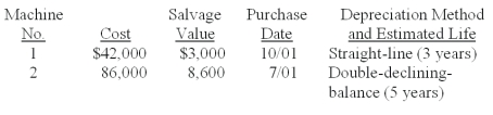 A company's property records revealed the following information about its plant assets: Calculate the depreciation expense for each machine for the year ended December 31 for Year 1, and for the year ended December 31 for Year 2.
