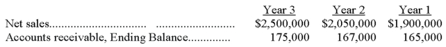 A company reports the following results in its financial statements:   Calculate the company accounts receivable turnover for Year 2 and Year 3. Compare these two results and give a possible explanation for any significant change.<div style=padding-top: 35px> 