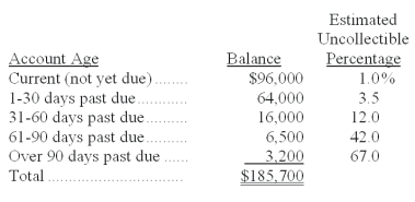   1. Calculate the amount of the Allowance for Doubtful Accounts that should appear on the December 31, of the current year, balance sheet. 2. Prepare the adjusting journal entry to record bad debts expense for the current year.