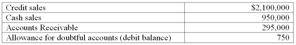   a. Prepare the adjusting entry to record Bad Debts Expense assuming uncollectibles are estimated to be 1.1% of credit sales. b. Prepare the adjusting entry to record Bad Debts Expense assuming uncollectibles are estimated to be .8% of total sales. c. Prepare the adjusting entry to record Bad Debts Expense assuming uncollectibles are estimated to be 7.0% of year-end accounts receivable.
