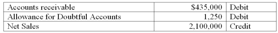 A company uses the percent of receivables method to determine its bad debts expense. At the end of the current year, the company's unadjusted trial balance reported the following selected amounts: All sales are made on credit. Based on past experience, the company estimates 3.5% of credit sales to be uncollectible. What adjusting entry should the company make at the end of the current year to record its estimated bad debts expense?