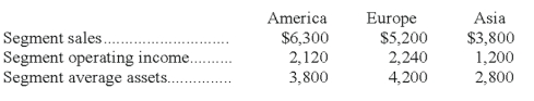   a. Determine the segment return on assets for each geographic segment. b. Comment on the results. How do the segments compare with respect to profitability? c. What measures could be taken to improve segment return?