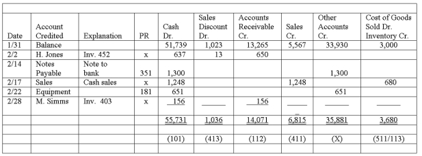 The following special journal is taken from a merchandising company that uses the perpetual inventory system: 1. What is the name of the journal shown above? 2. Write an explanation for each entry in this journal. 3. What do the numbers in parentheses at the bottom of the journal indicate?