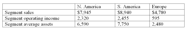 The following information is available for Bosc, Inc. (all amounts are in millions): a. Determine the segment return on assets for each geographic segment. b. Comment on the results. How do the segments compare with respect to profitability?