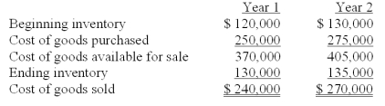 <strong>Thelma Company reported cost of goods sold for Year 1 and Year 2 as follows: Thelma Company made two errors: 1) ending inventory at the end of Year 1 was understated by $15,000 and 2) ending inventory at the end of Year 2 was overstated by $6,000. Given this information, the correct cost of goods sold figure for Year 2 would be:</strong> A) $291,000 B) $276,000 C) $264,000 D) $285,000 E) $249,000