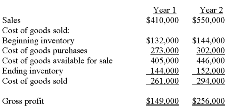 Louise Company reported the following income statement information for Year 1 and Year 2:   The beginning inventory balance for Year 1 is correct. The ending inventory balance for Year 2 is also correct. However, the ending inventory figure for Year 1 was overstated by $20,000. Given this information, the correct gross profit figures for Year 1 and Year 2 would be: