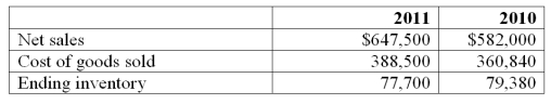 Use the following information for Razor Company to compute inventory turnover for 2011.