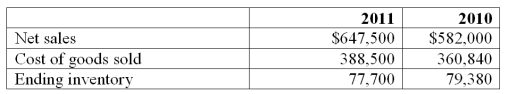 Use the following information for Razor Company to compute days' sales in inventory for 2011.