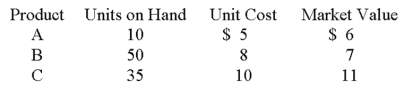 A company had the following ending inventory costs: Instructions; 1. Calculate the lower of cost or market (LCM) value for the inventory as a whole. 2. Calculate the lower of cost or market (LCM) value for each individual item.