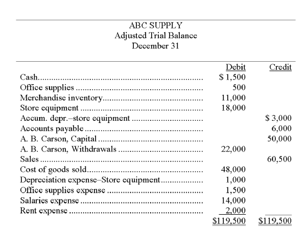 The year-end adjusted trial balance of ABC Supply for the current year, is shown below: Prepare Closing entries at December 31 for the current year.