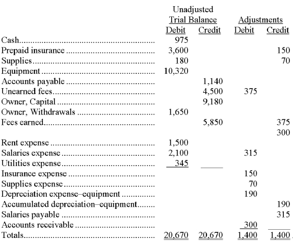 The following items appeared on a company's December 31 work sheet for the current period. Based on the following information, what is the net income for the current period?