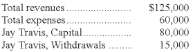 The following information is available for the Travis Travel Agency. After these closing entries what will be the balance in the Jay Travis, Capital account?