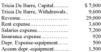 A company's ledger accounts and their end-of-period balances before closing entries are posted are shown below. What amount will be posted to Tricia DeBarre, Capital in the process of closing the Income Summary account? (Assume all accounts have normal balances.)