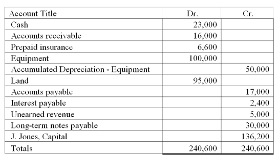 Use the information in the adjusted trial balance presented below to calculate current assets for Jones Company:
