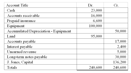 Use the information in the adjusted trial balance presented below to calculate the current ratio for Jones Company: