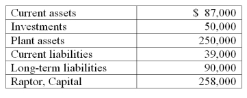 Based on the following information from Raptor Company's balance sheet, calculate the current ratio.