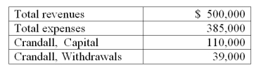 The following information is available for Crandall Company before closing the accounts. After all of the closing entries are made, what will be the balance in the Crandall, Capital account?