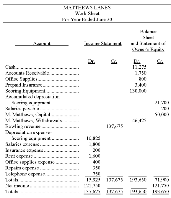 Use the following partial work sheet from Matthews Lanes to prepare its income statement, statement of owner's equity and a classified balance sheet (Assume the owner did not make any investments in the business this year.)