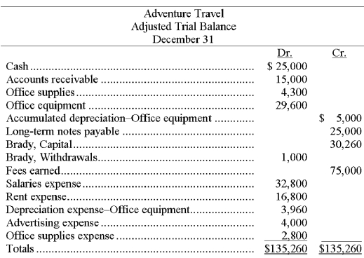 Shown below is Adventure Travel's adjusted trial balance as of the end of its annual accounting period: (a) Prepare the necessary closing entries. (b) Prepare a post-closing trial balance.