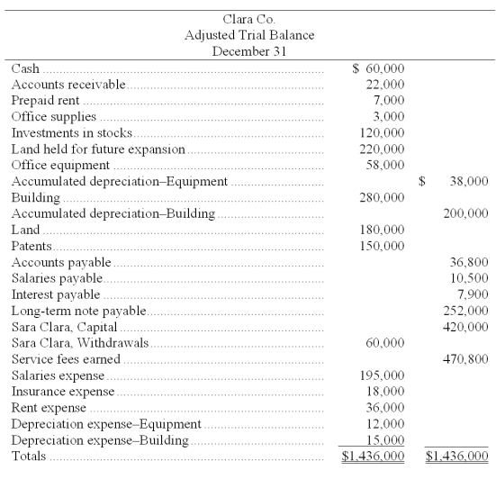 The following adjusted trial balance is for Clara Co. at year-end December 31. The credit balance in Clara, Capital at the beginning of the year, January 1, was $320,000. The owner, Sara Clara, invested an additional $100,000 during the current year. The land held for future expansion was also purchased during the current year. Required: Prepare a classified balance sheet. (Note: A $21,000 installment on the long-term note payable is due within one year.)
