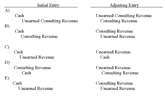 Under the alternative method for accounting for unearned revenue, which of the following pairs of journal entry formats is correct?