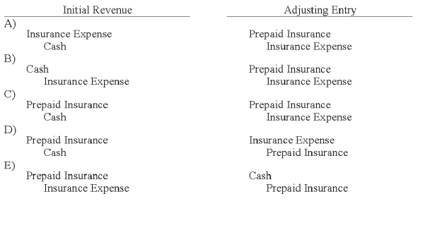 Under the alternative method for recording prepaid expenses, which is the correct set of journal entries?
