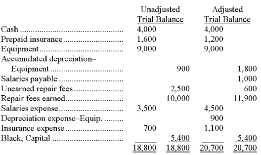 Black Company's unadjusted and adjusted trial balances on December 31 of the current year are as follows Present the four adjusting journal entries that were recorded by Black Company.