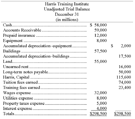 The unadjusted trial balance and the adjustment data for Harris Training Institute are given below along with adjusting entry information. If these adjustments are not recorded, what is the impact on net income? Show calculation for net income without the adjustments and net income with the adjustments. Which one gives the most accurate net income? What accounting principles are being violated if the adjustments are not made? Additional information items: a. The Prepaid Insurance account consists of a payment for a 1 year policy. An analysis of the insurance invoice indicates that one half of the policy has expired by the end of the December 31 year-end. b. A cash payment for space sublet for 8 months was received on July 1 and was credited to Unearned Rent. c. Accrued interest expense on the note payable of $1,000 has been incurred but not paid.