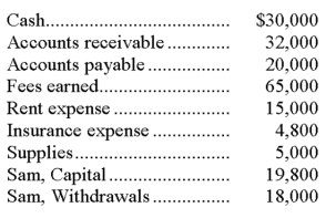 A company had the following accounts and balances year-end: If all of the accounts have normal balances, what are the totals for the trial balance?