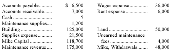 The balances for the accounts of Mike's Maintenance Co. for the year ended December 31 are shown below. Each account shown had a normal balance. Calculate the correct balance for Cash and prepare a trial balance.
