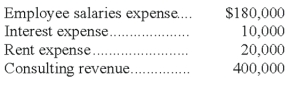Determine the net income of a company for which the following information is available for the month of May.