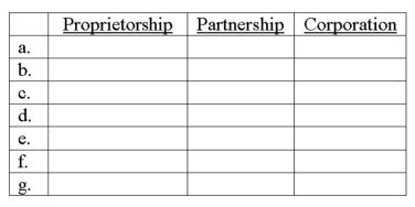 The characteristics below apply to at least one of the forms of business organization. a. Is a separate legal entity. b. Is allowed to be owned by one person only. c. Owner or owners are personally liable for debts of the business. d. Is a taxable entity. e. Is a business entity. f. May have a contract specifying the division of profits among the owners. g. Has an unlimited life Use the following format to indicate (with a yes or no) whether or not a characteristic applies to each type of business organization.