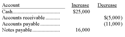 The accounts of Garfield Company with the increases or decreases that occurred during the past year are as follows: Except for net income, an investment of $3,000 by the owner, and a withdrawal of $11,000 by the owner, no other items affected the owner's capital account. Using the balance sheet equation, compute net income for the past year.