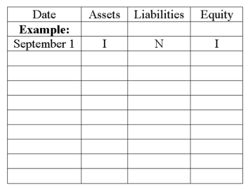 Hal Burton began a Web Consulting practice and completed these transactions during September of the current year: Show the effects of the above transactions on the accounting equation of Halley Burton, Consultant. Use the following format for your answers. The first item is shown as an example. Increase = I Decrease = D No effect = N