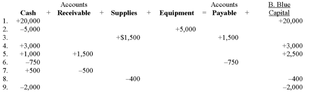 The following schedule reflects shows the first month's transactions of the Bill Blue Real Estate Company: Provide descriptions for each transaction.
