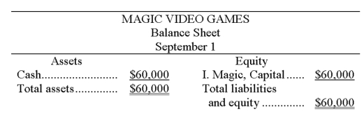 The accountant of Magic Video Games prepared a balance sheet immediately after each transaction was recorded. During September, the first month of operation, the following balance sheets were prepared: Required: Describe the nature of each of these five transactions for the month of September.